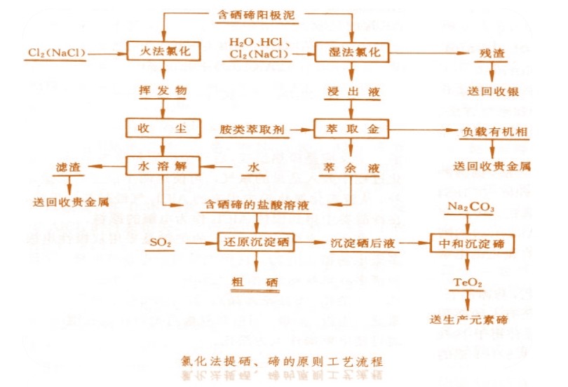 氯化法提硒碲