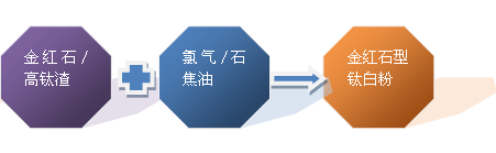 氯化法钛白粉生产工艺