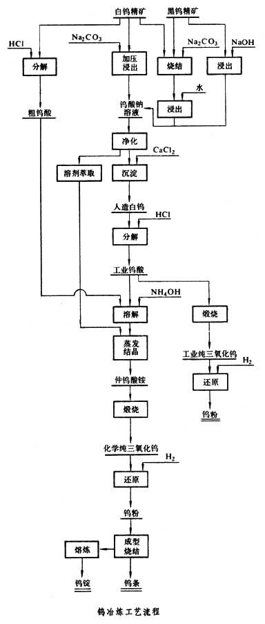 钨冶炼工艺流程图