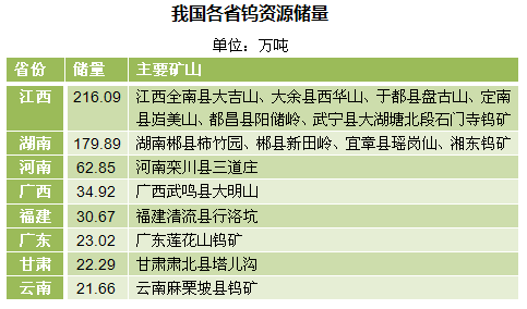 我国各省钨资源分布情况